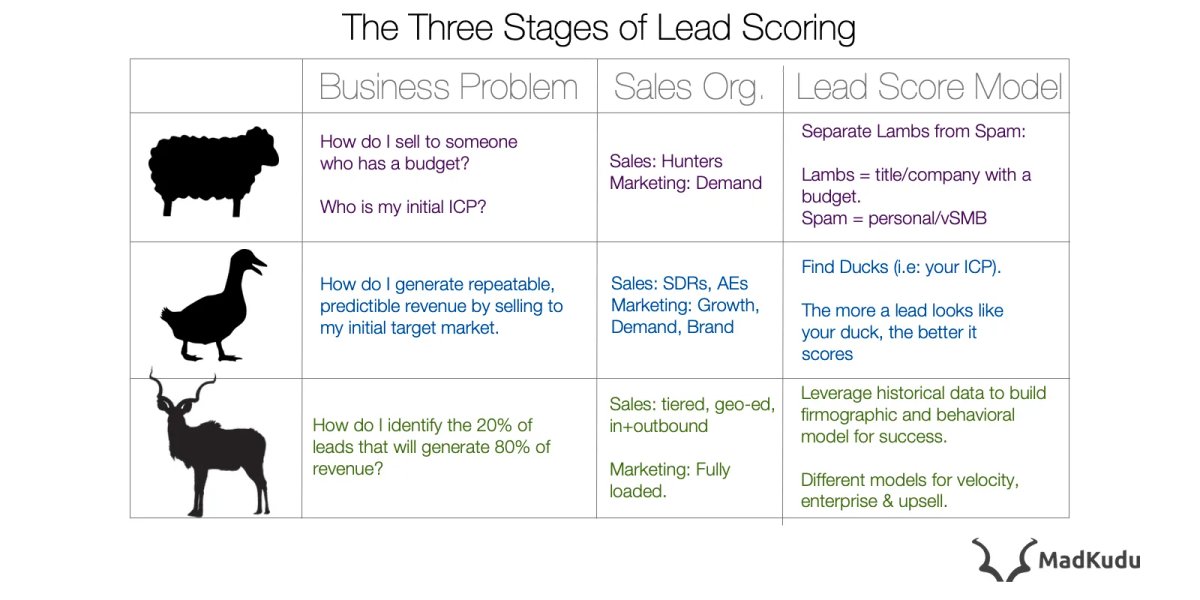Social Media Engagement for Lead Scoring from MadKudu
