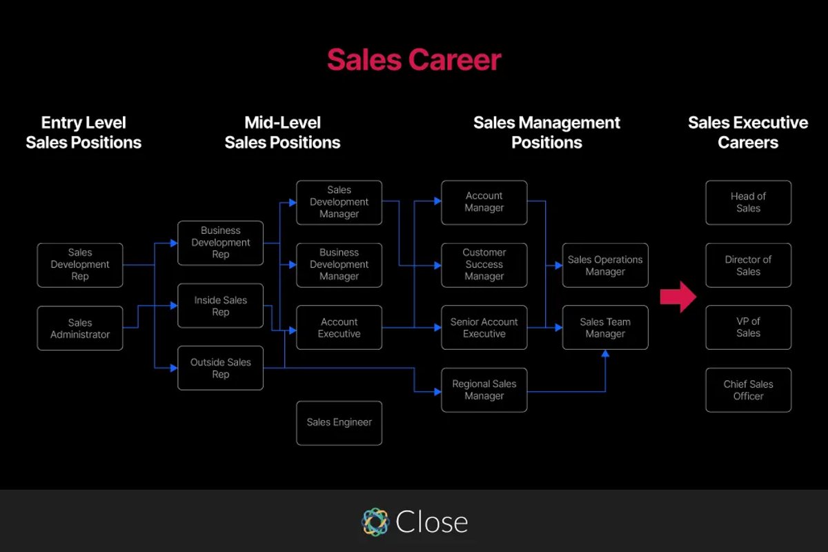 The Sales Career Path - 10 Roles You Might Find Yourself in (And Where They Might Take You)