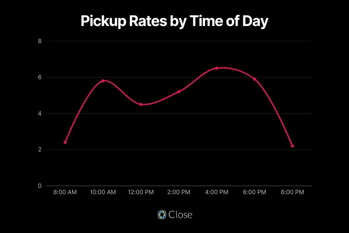 Best Time of the Day to Cold Call