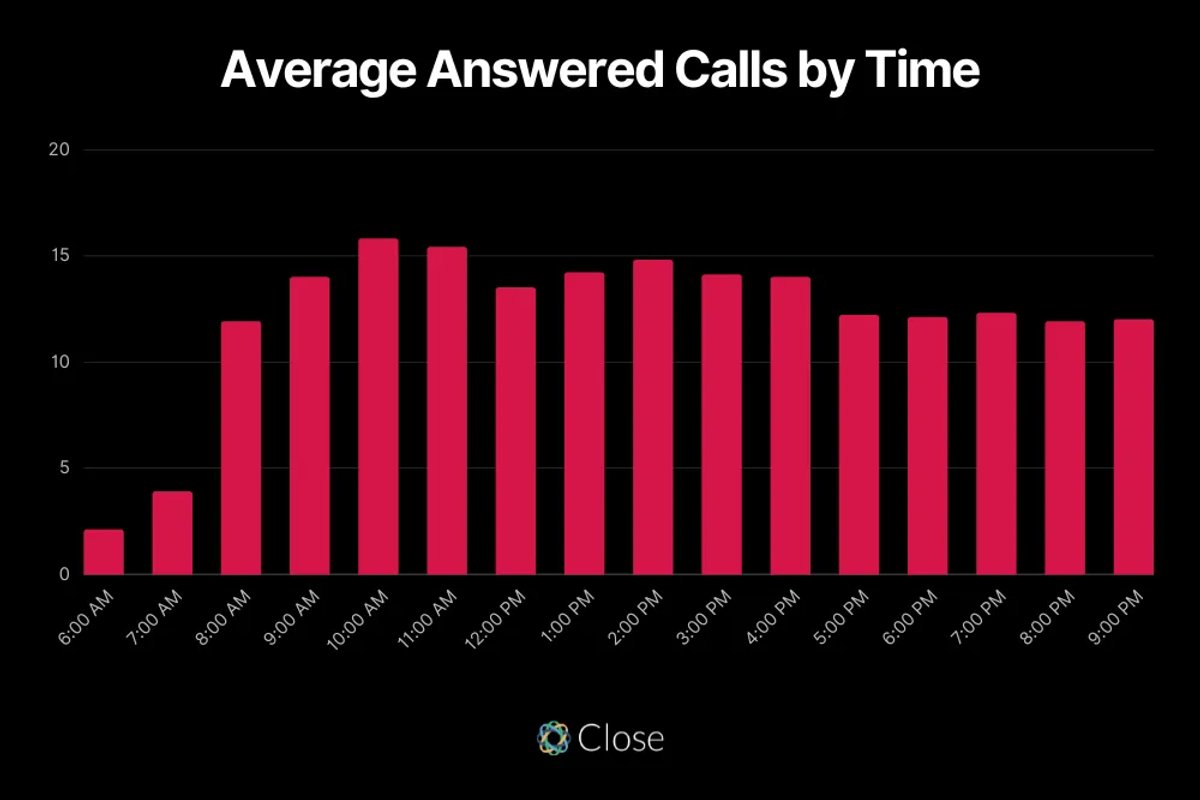 Average Answered Cold Calls by Time