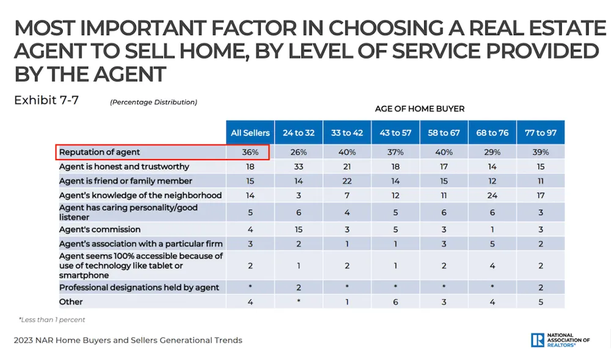 17 Real Estate Prospecting Tactics to Get More Leads in 2023 - Most Important Factor in Choosing Real Estate Agent