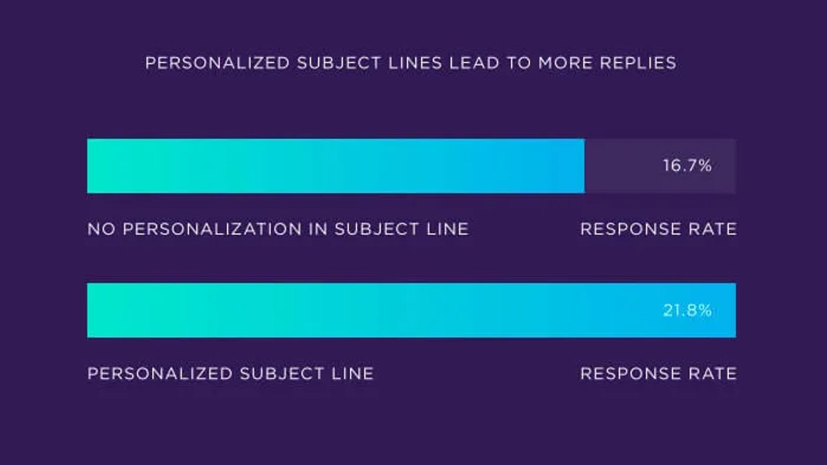 personalized-subject-lines