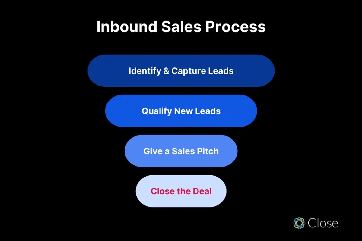 Sales Methodologies You Can Use to Close More Deals - Inbound Selling