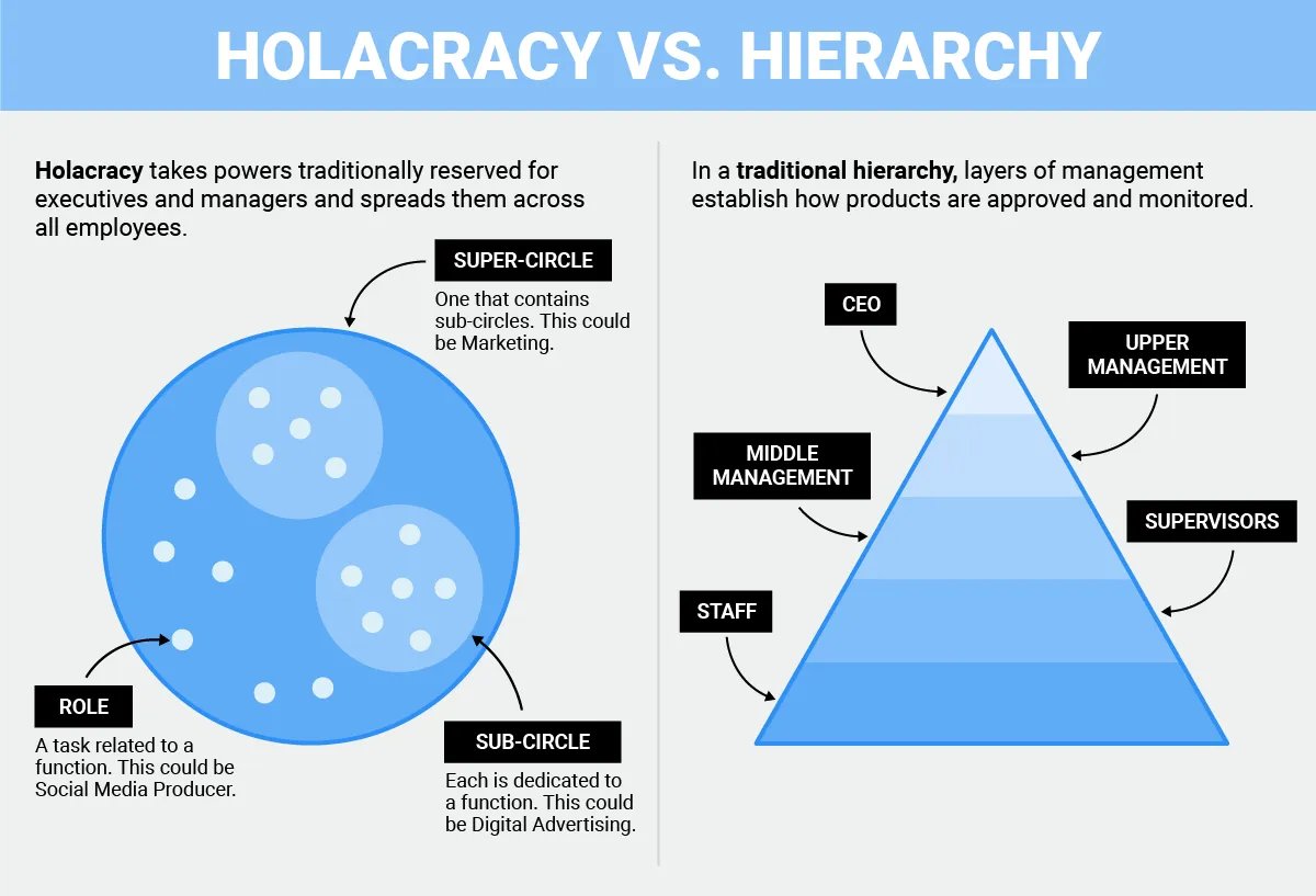 holacracy-vs-hierachy
