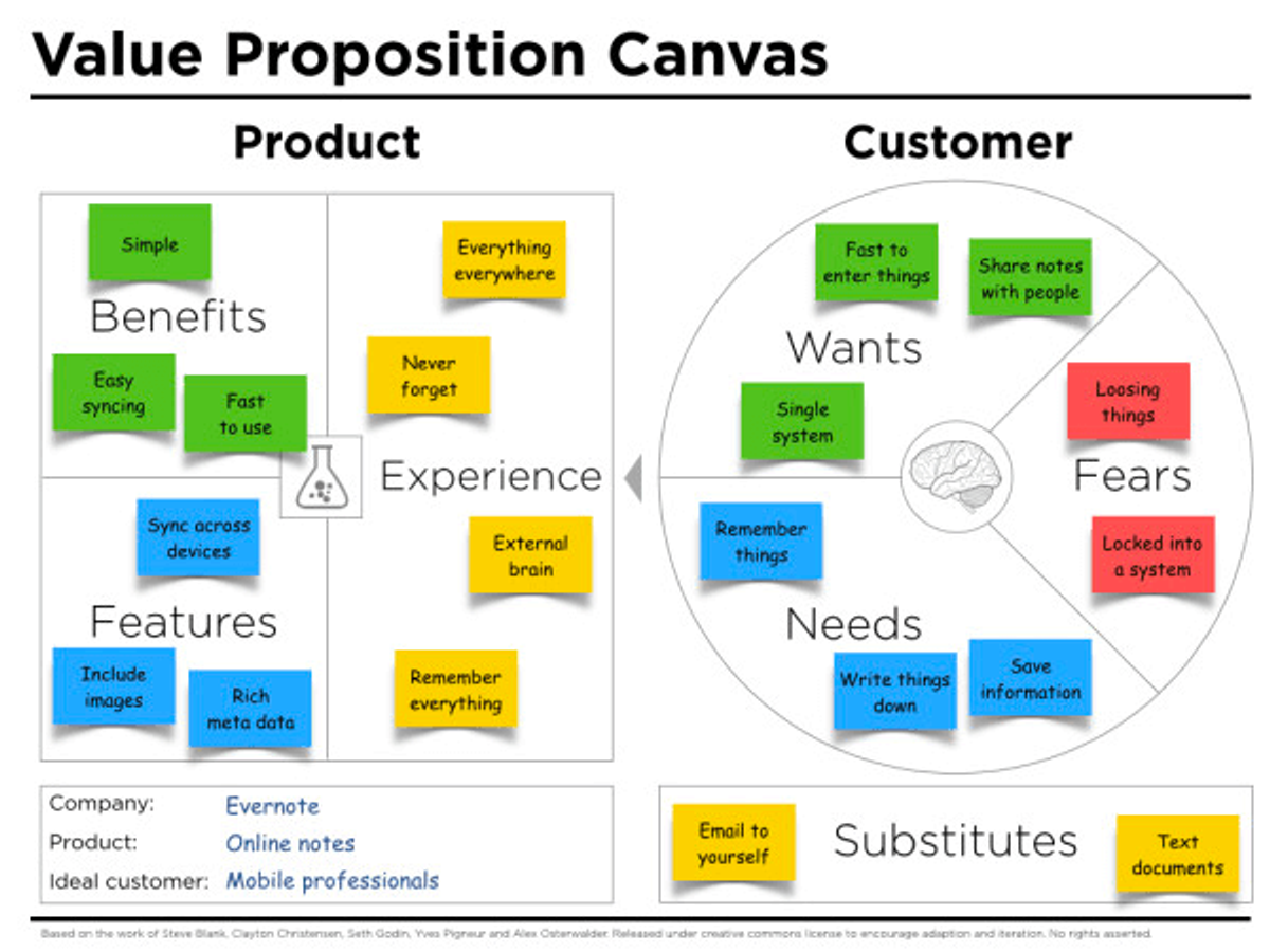 How to Write a Strong Value Proposition for Your Business - Use the Value Proposition Canvas (Evernote Example)