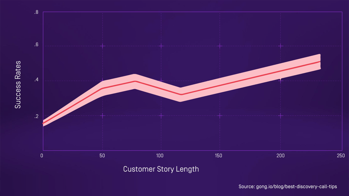 data from Gong.io about customer story length