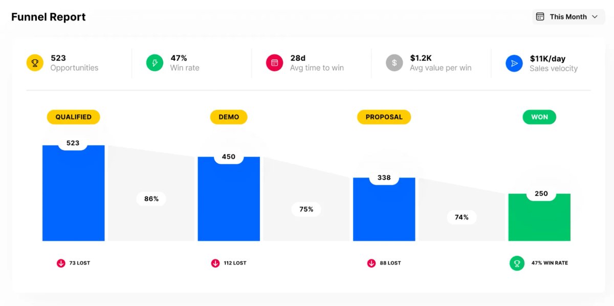 Sales Funnel Report in Close