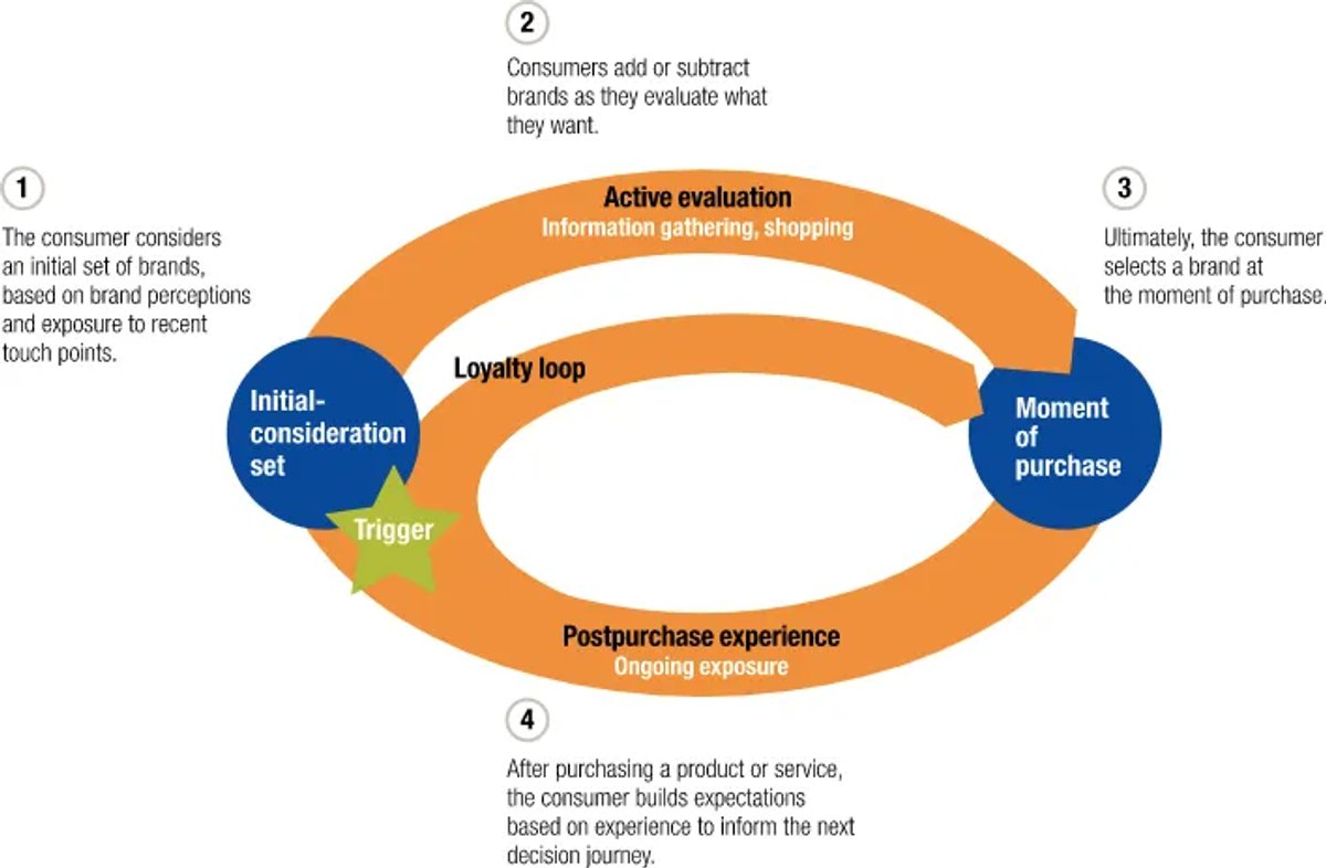 buyer-process-circle-chart