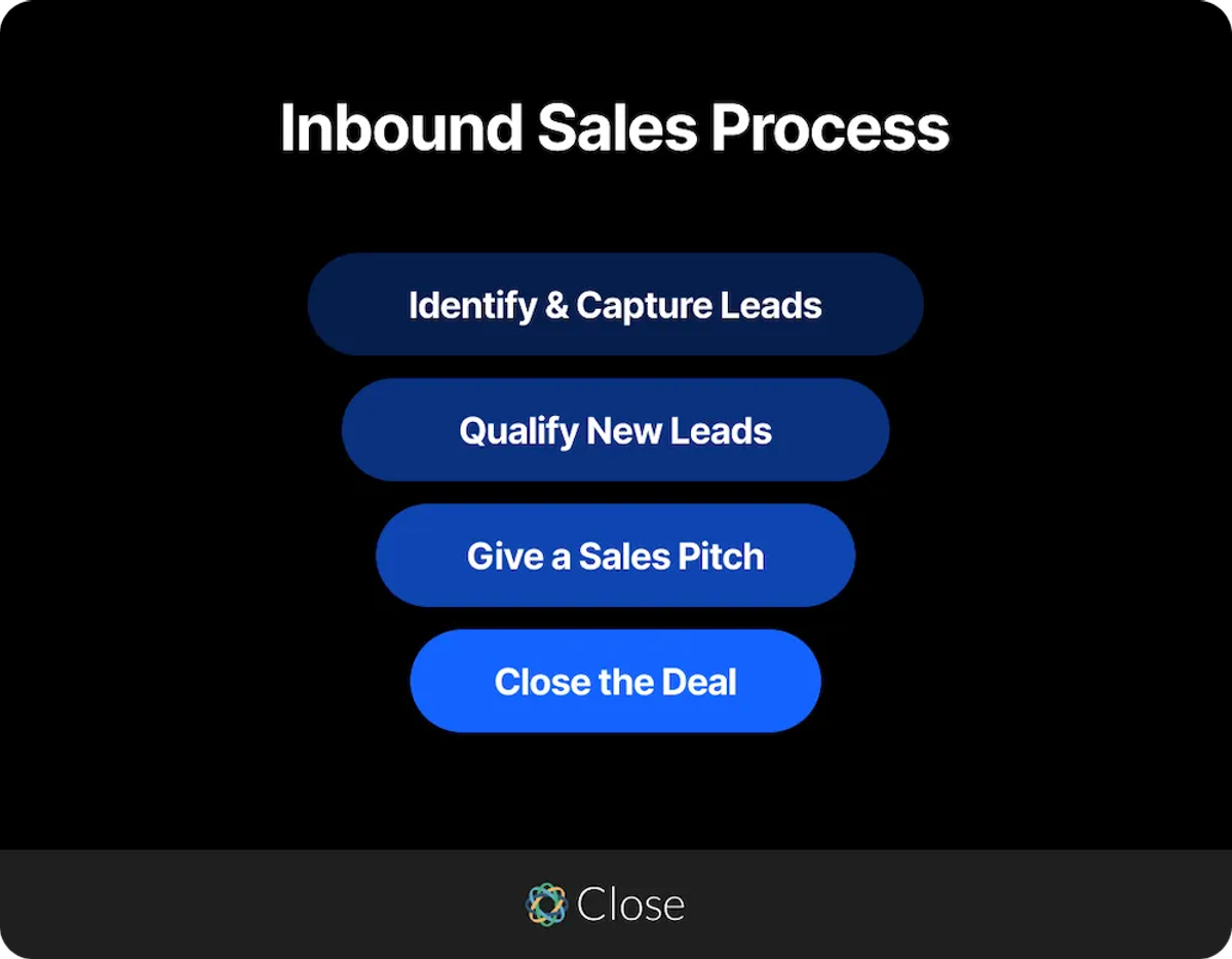 What Does the Inbound Sales Process Look Like - Close CRM