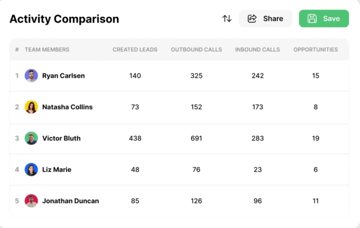 Sales Activity Comparison Report in Close