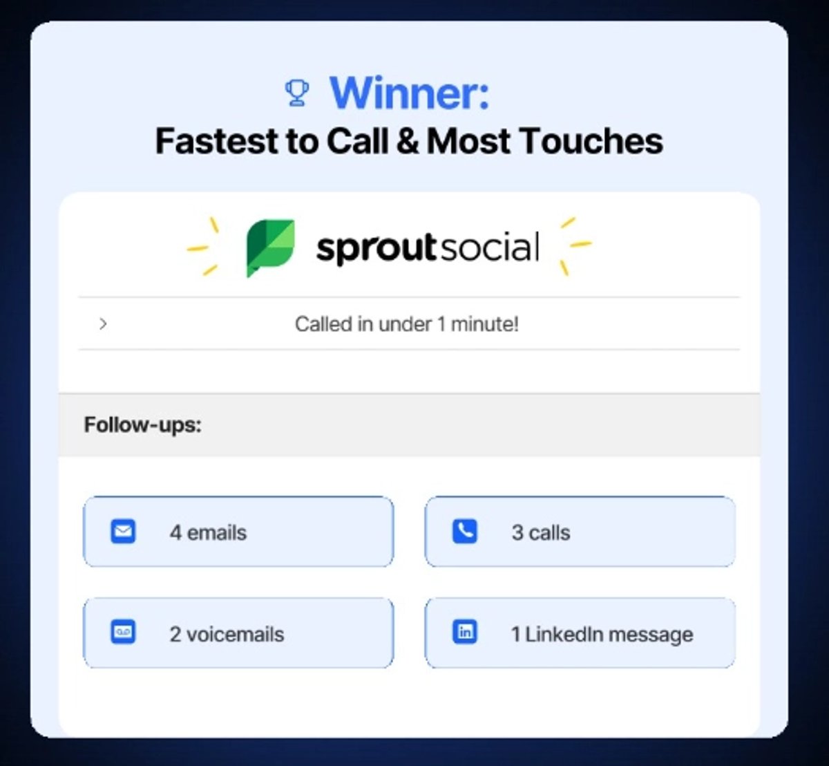 Close Test on How Fast B2B Companies are - winner is sproutsocial