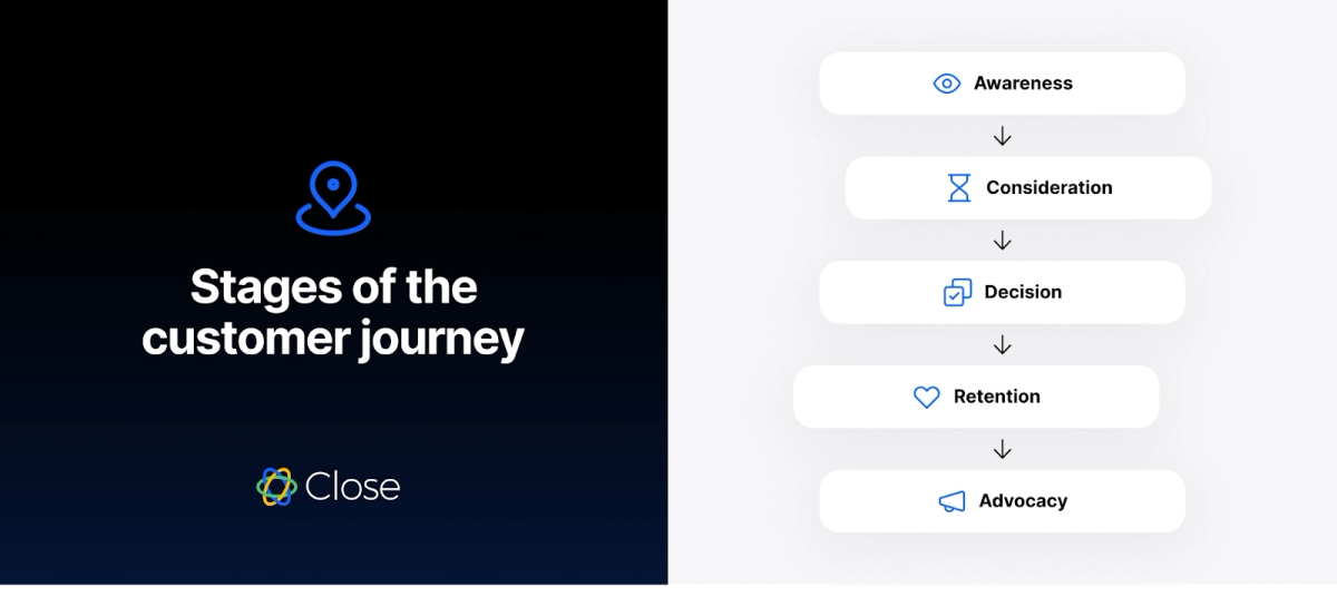 Decide What Stage of the Customer Journey You Want to Target