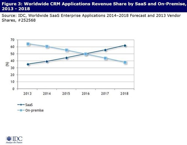 Clouded judgement: Convince your sales team to move from on-premise software to SaaS