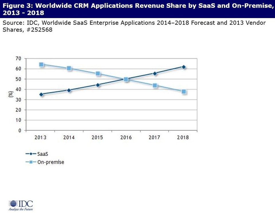Clouded judgement: Convince your sales team to move from on-premise software to SaaS