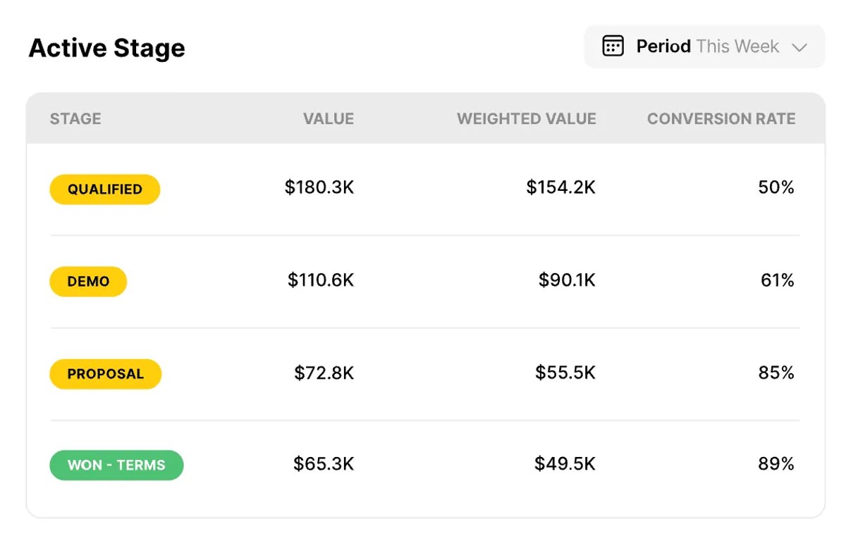 Pipeline Stage Conversion Rate in Close