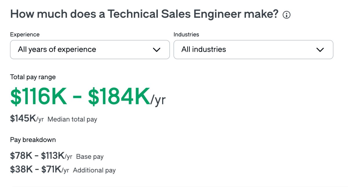 Technical Sales Engineer Average salary 2025