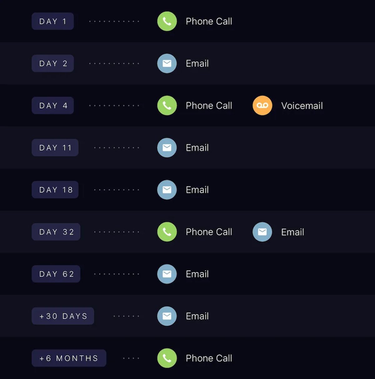 buyers journey sales cadence image in Close CRM 