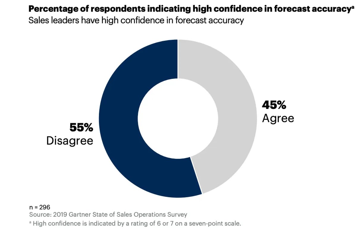 sales forecasting stat from Gartner