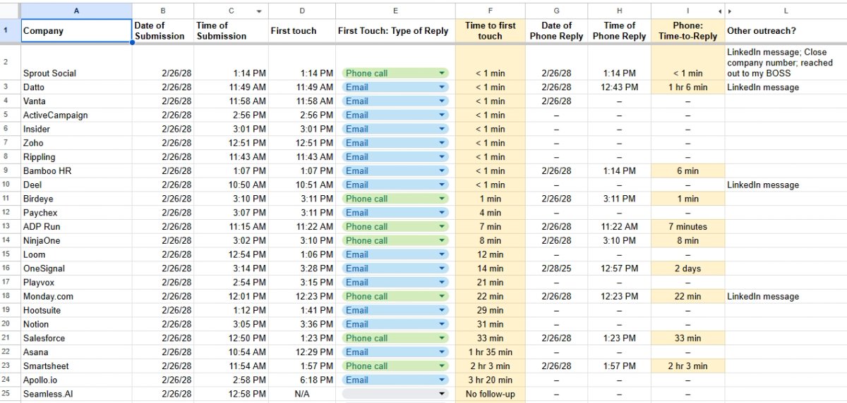 What Happened When We Tested How Fast B2B Companies Were