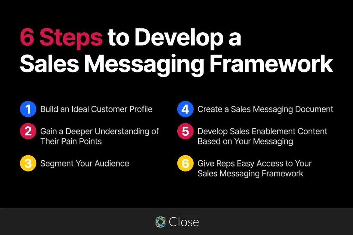 Sales Messaging Framework Steps