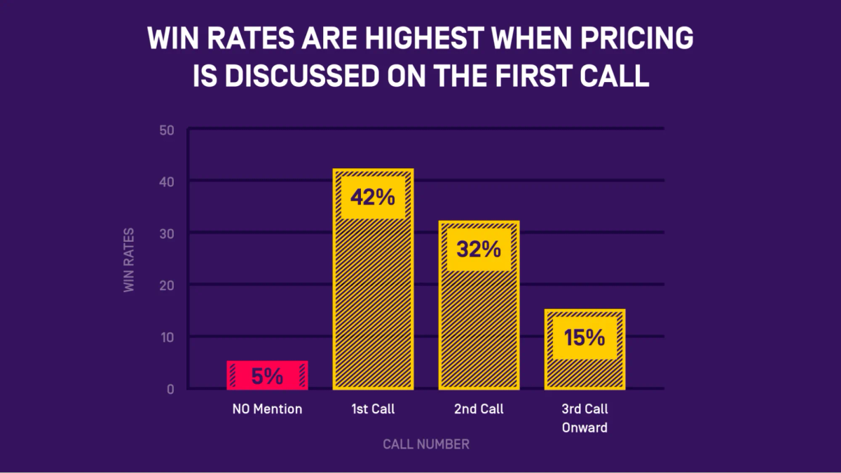 Win Rates When Discussing Pricing in cold calling