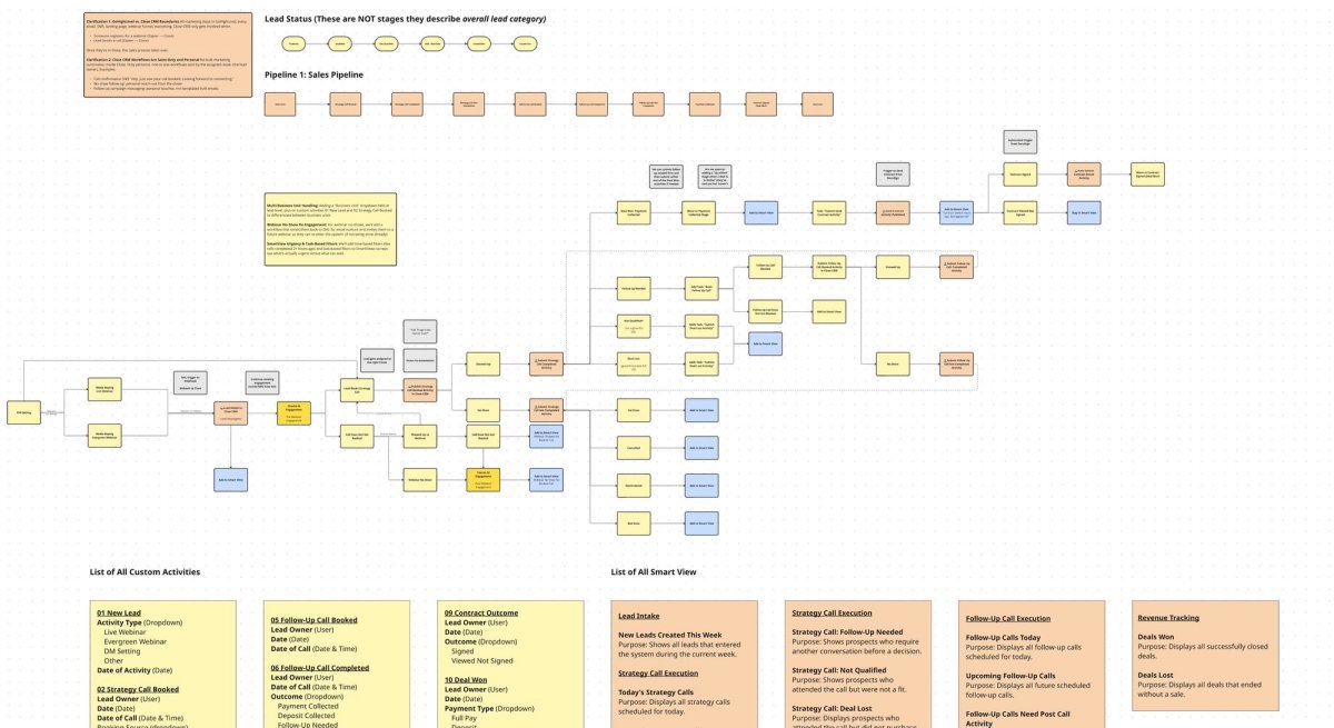 Sales Process Mapping