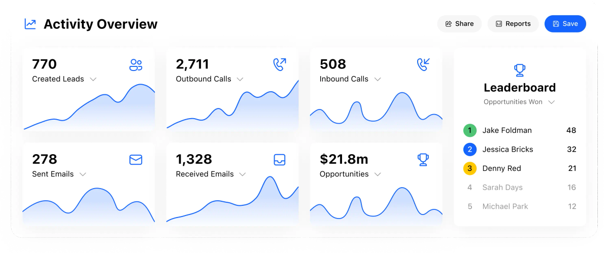 Close CRM activity overview and leaderboard