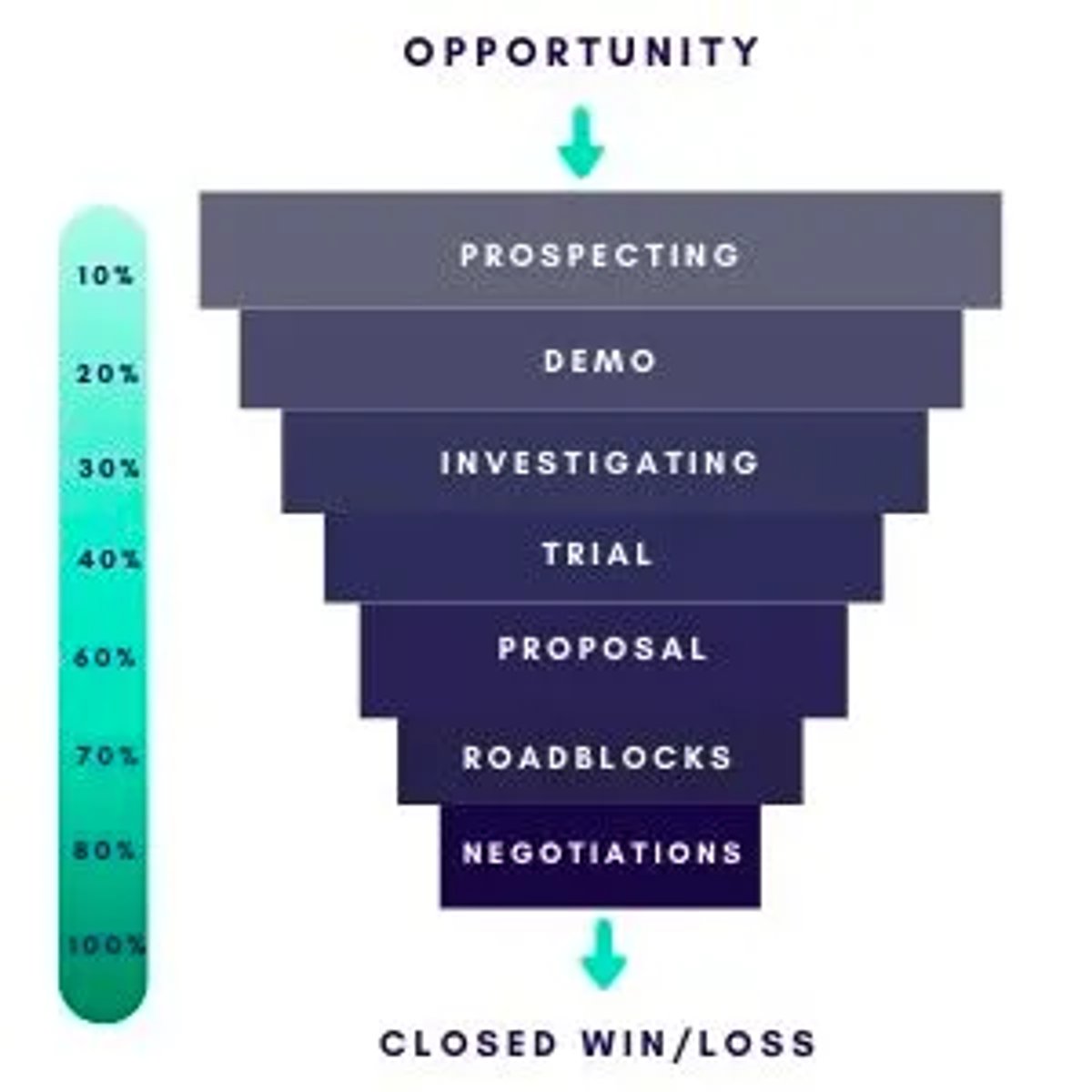 akucast sales forecasting using deal stages