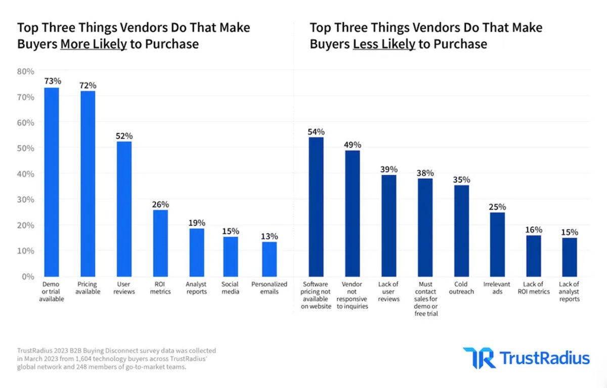 Adapting Your Sales Process to Millennials and Gen Z - TrustRadius 2023 report