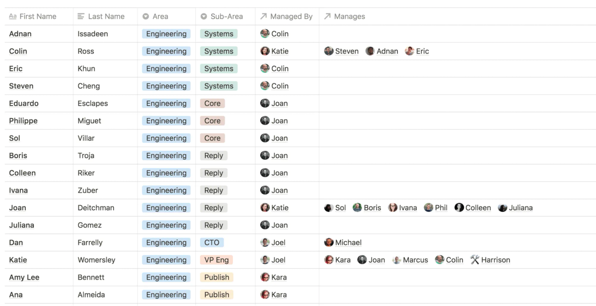 buffer-table-org-chart