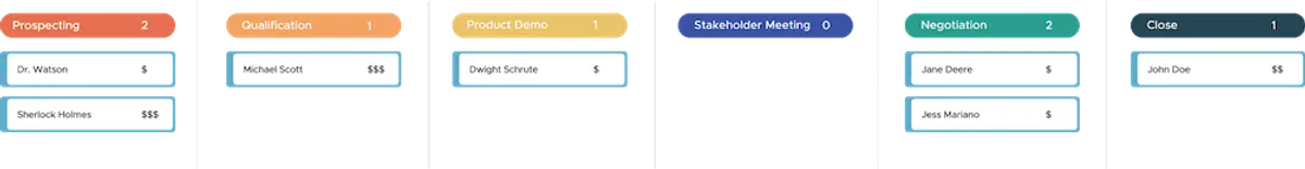 Example of a simple sales pipeline - Waterfall Methodology for Sales Project Management