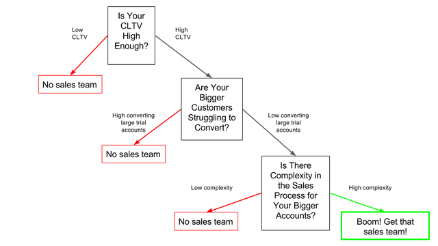 Should You Move from Self-Serve to Sales-Supported SaaS?