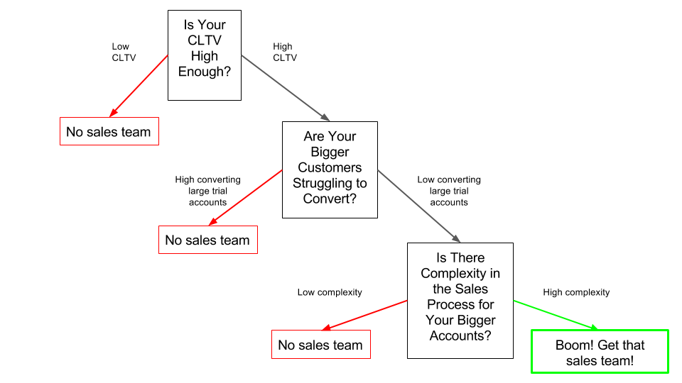 Should You Move from Self-Serve to Sales-Supported SaaS?