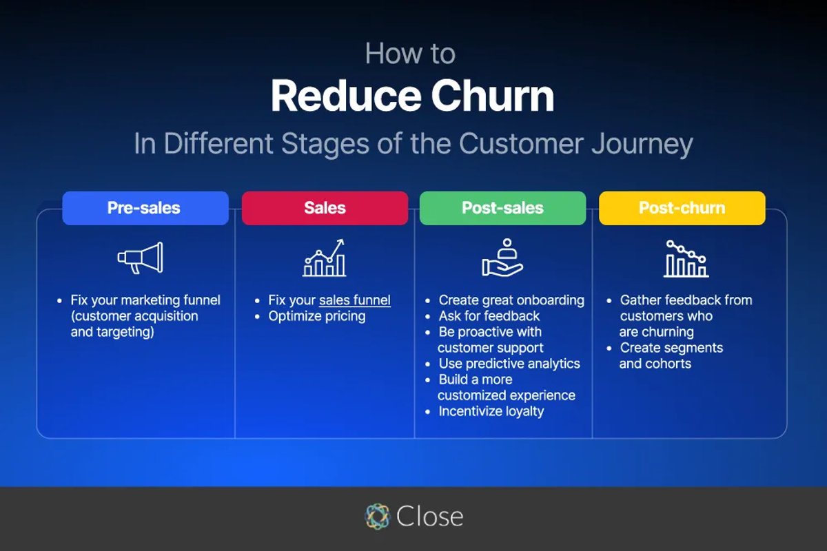 How to Reduce Customer Churn Rate - Close CRM strategy