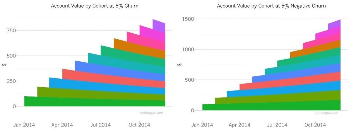 Churn Rate for SaaS