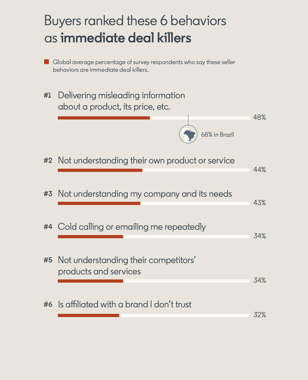 LinkedIn state of sales report supports knowing your product as a key to consultative selling approach