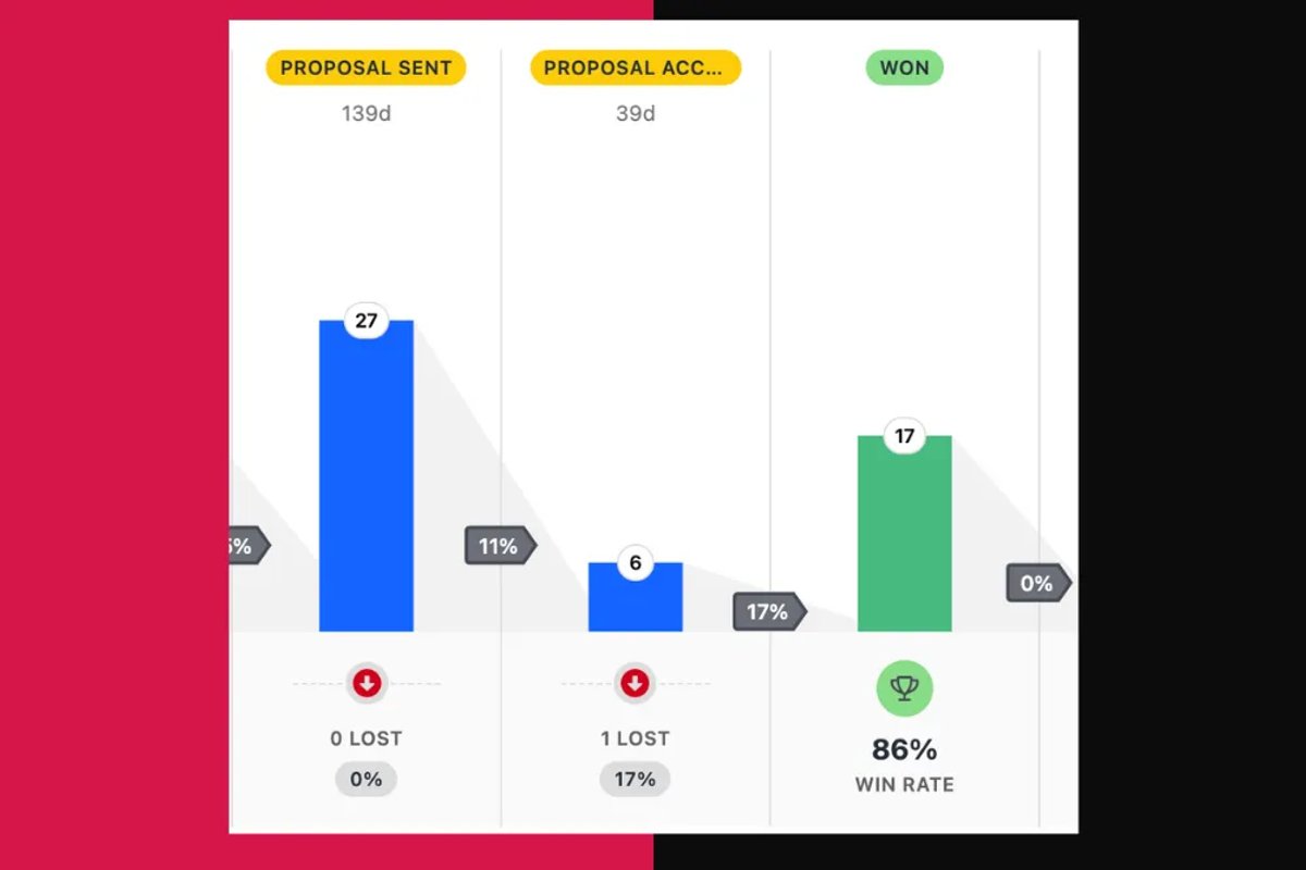 Sales Report Deals Won Deals Lost