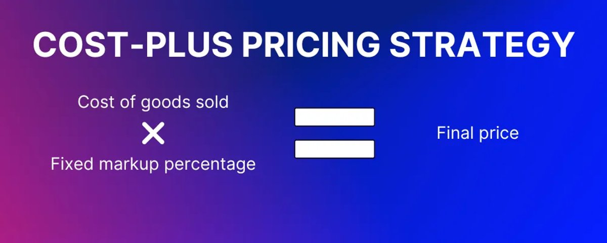 Cost of goods sold x fixed markup percentage = final price