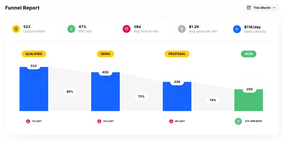 Sales Funnel Conversion Rate in Close