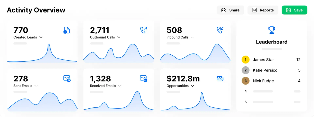 sales forecasting guide close.com activity overview image