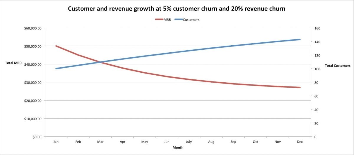 SaaS Churn Rate for Customer Growth