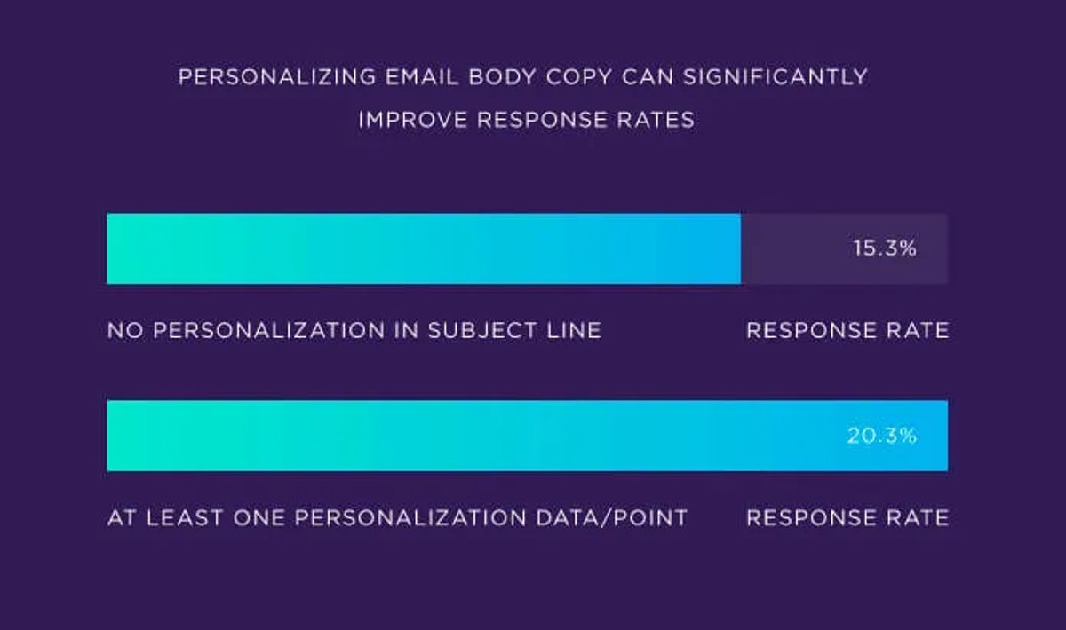 personalized-email-message-bodies