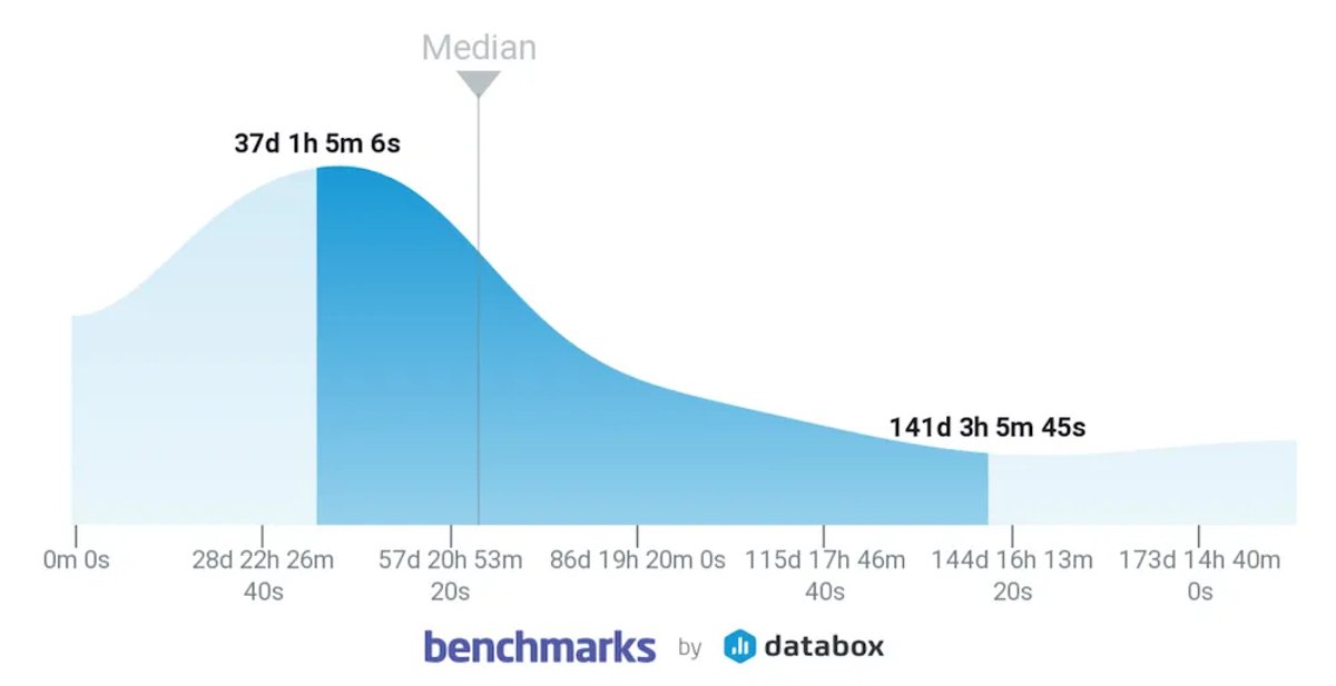 15 Sales Pipeline Metrics to Track for Better Quality Deals - Average Sales Cycle Length