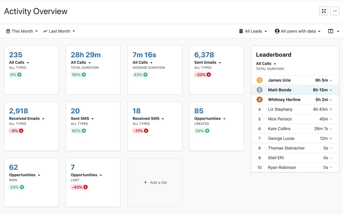 activity overview outreach rates Close