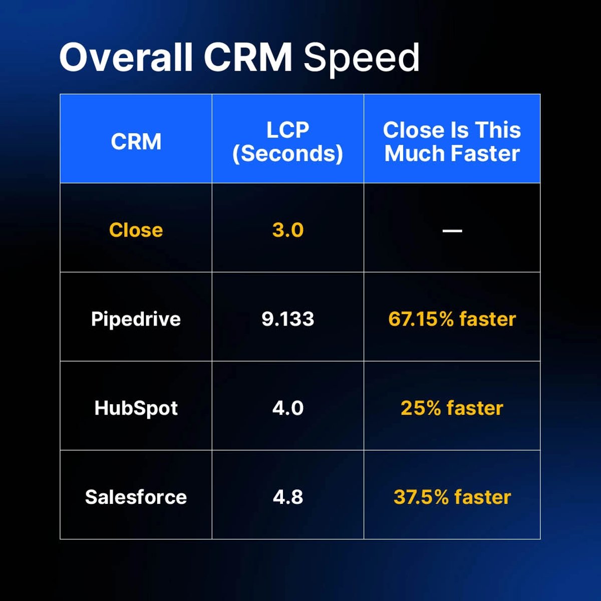 Overall CRM Speed