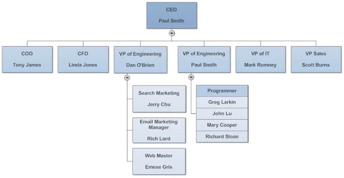 lucidchart-sales-organization-chart