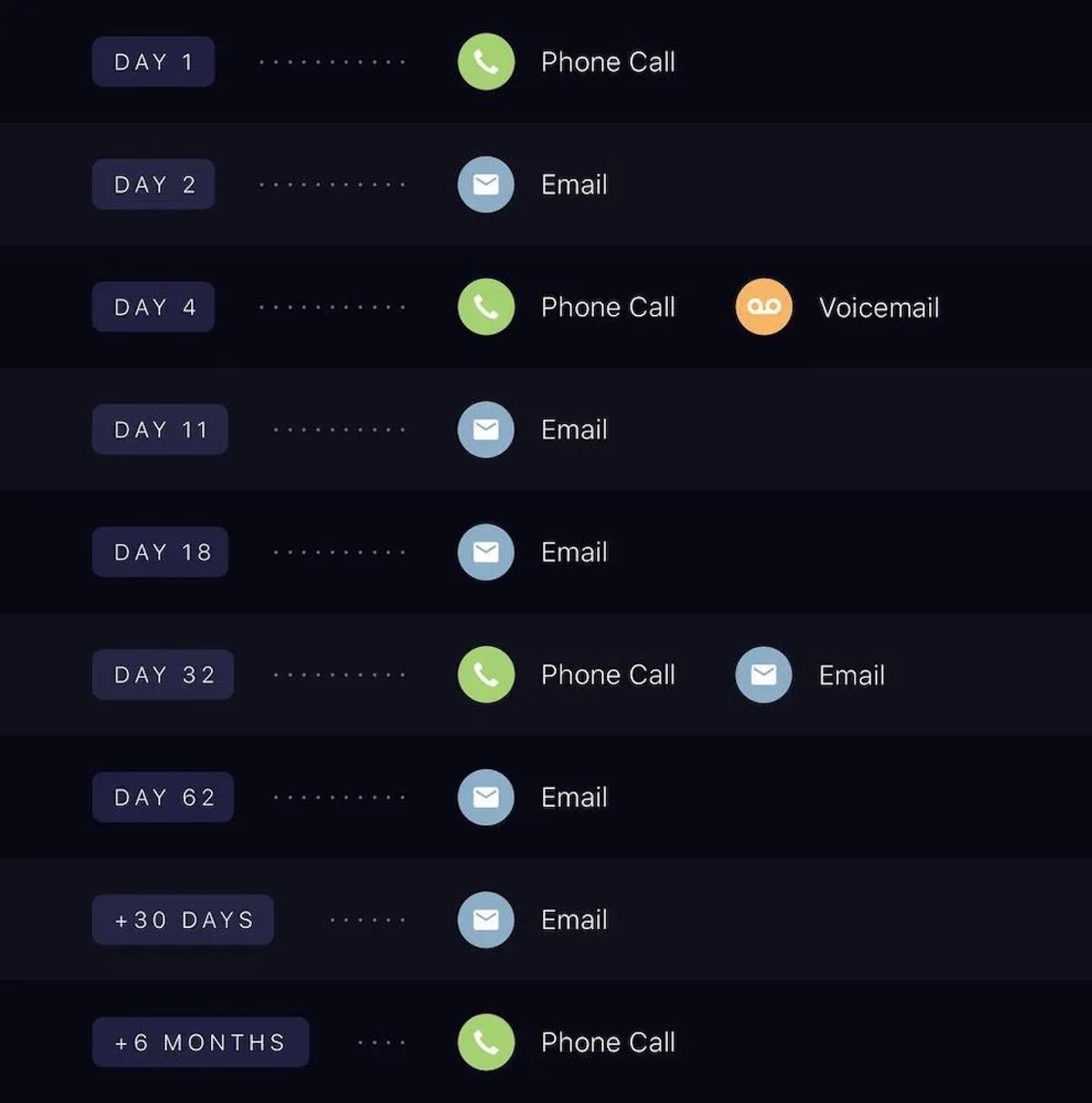 Follow up Emails - If you’re mixing emails and phone calls in your follow-up strategy, it might look something like this
