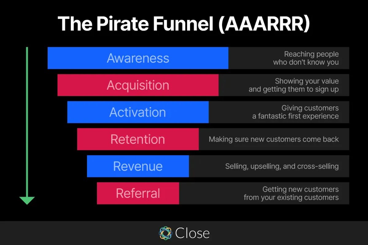 Importance of Customer Retention - The Pirate Funnel