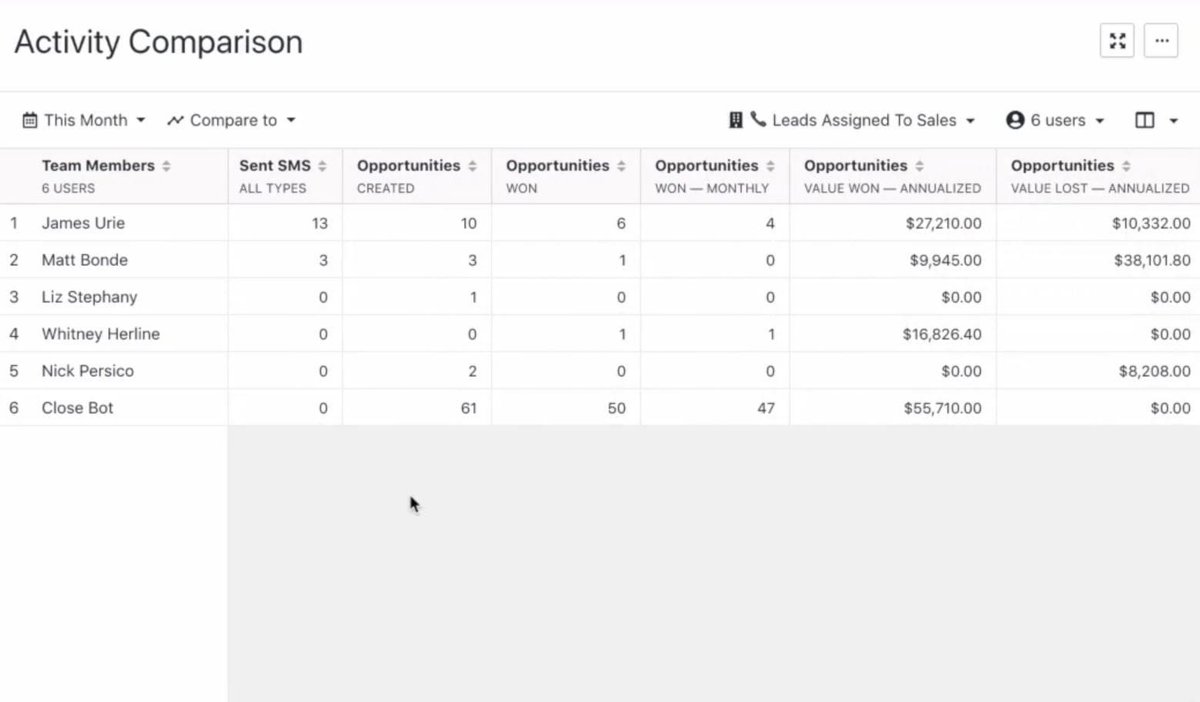 Activity Comparison Report in Close CRM