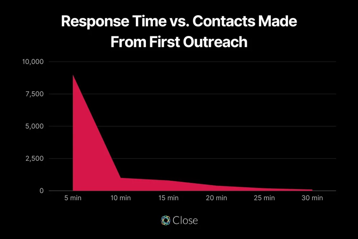 The Best Response Time Wins